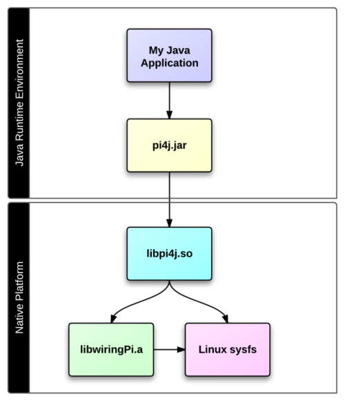 pi4j